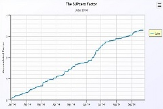 The SUPzero factor