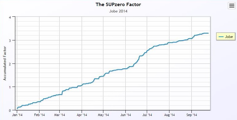 The SUPzero factor