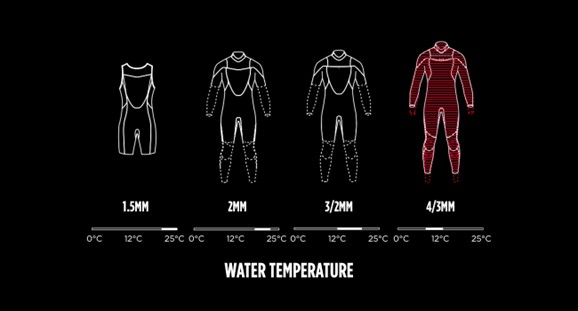 Wetsuits temps