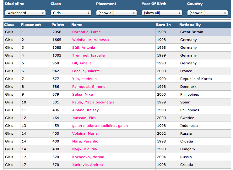 Girl Power! Lottie & Vanessa #1 & 2 in World ranking